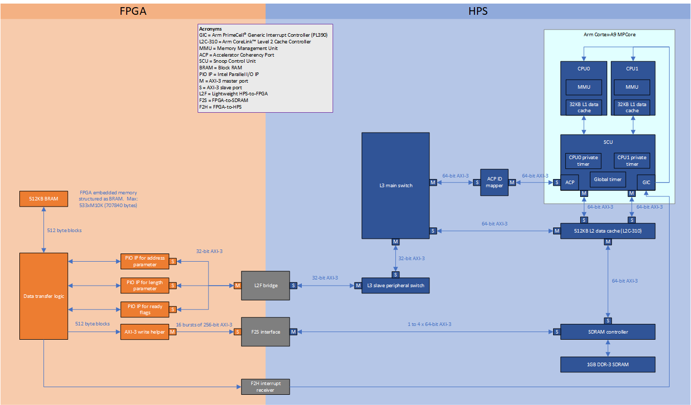 F2S BRAM to SDRAM transfer design diagram